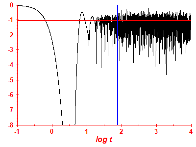 Survival probability log